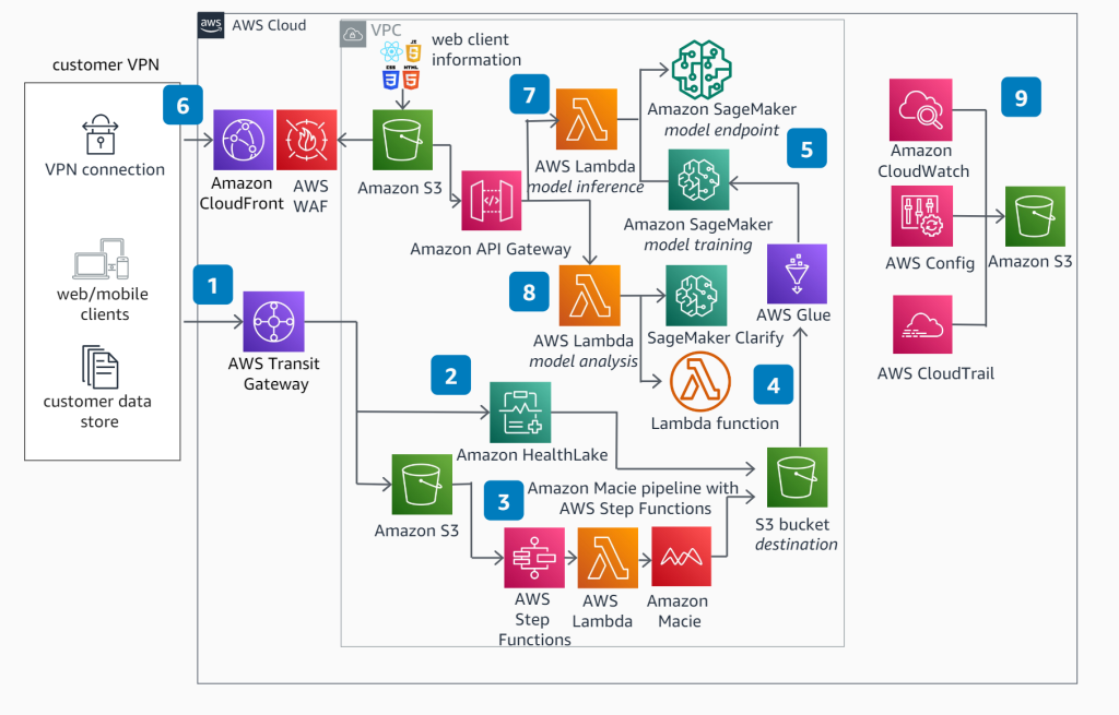 Figure 1 AWS Patient Outcome Prediction reference architecture