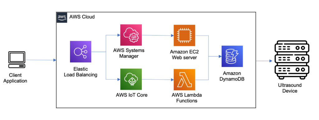 High-level architecture overview