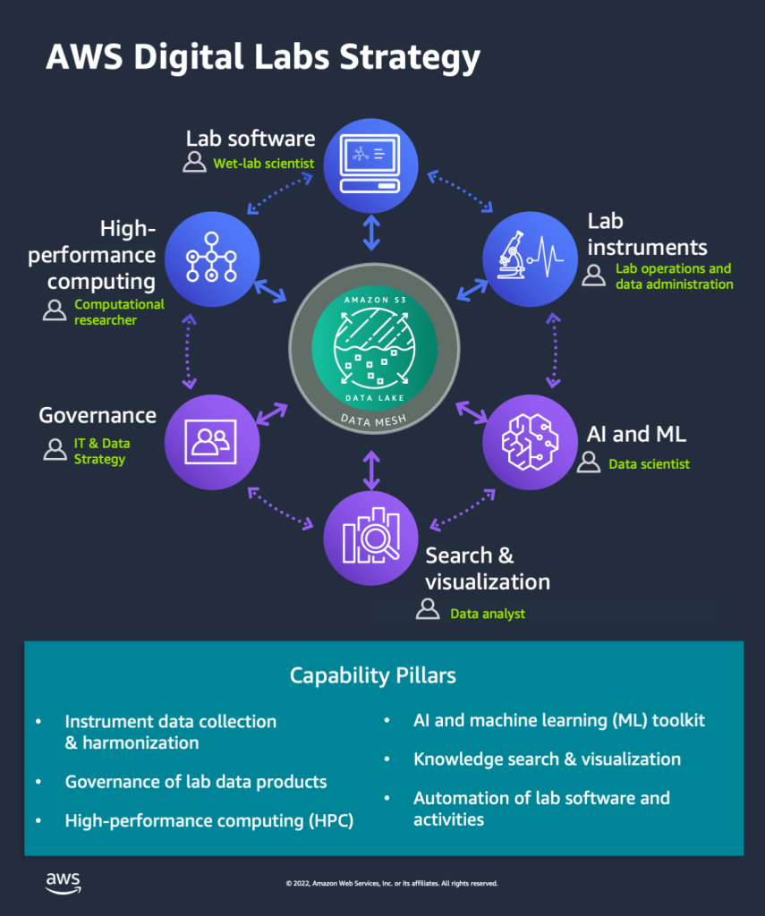 Figure 1 – The AWS Digital Labs Strategy is a framework for building a digital lab with AWS. Here, the AWS Modern Data Strategy is extended to encompass the lab personas in green, with purpose-built solutions that enable the capability pillars on the right.