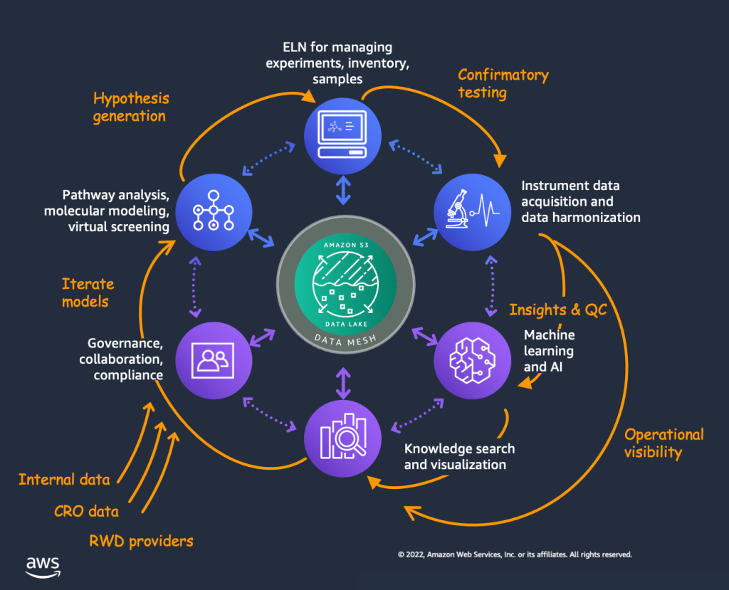 Figure 2 – An example of a data journey in drug discovery. Orange lines illustrate the data journey in a lead discovery lab, which overlays the AWS Digital Labs Strategy.