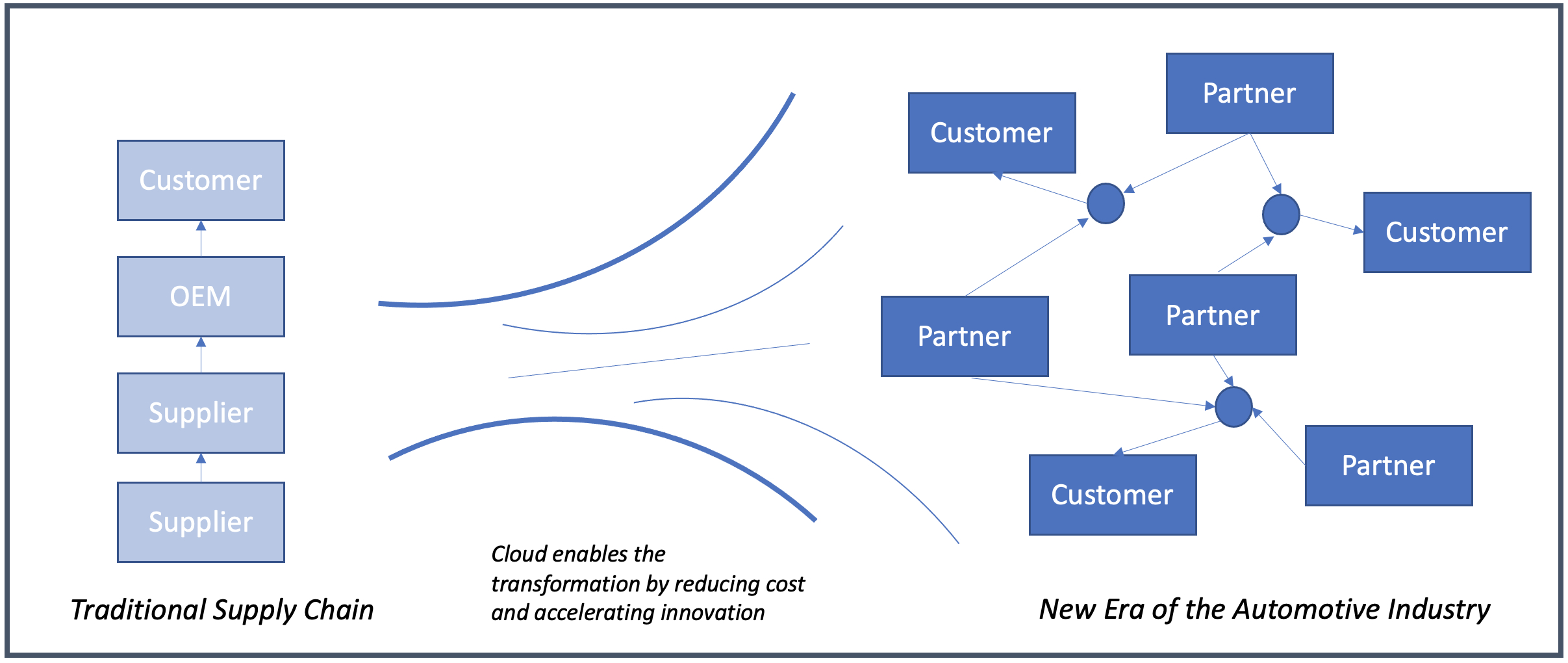 transforming-the-automotive-supply-chain-with-aws-aws-for-industries