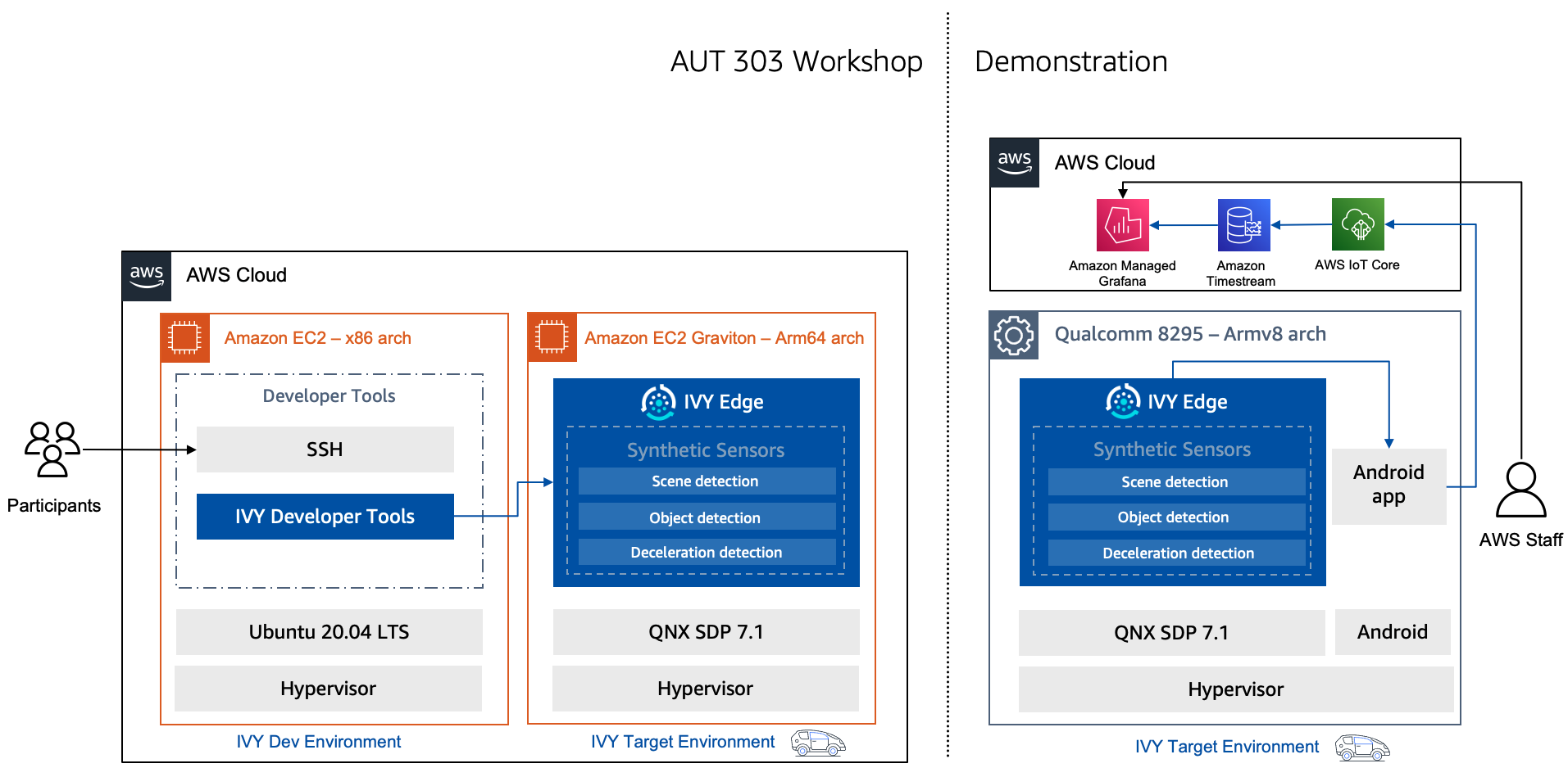 accelerate-embedded-software-development-using-qnx-neutrino-os-on