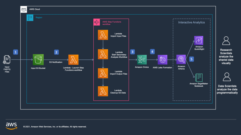 Figure 1 - Reference architecture for an automated end-to-end solution to store and analyze Genomics data using Amazon Omics, AWS Step Functions and AWS Lambda