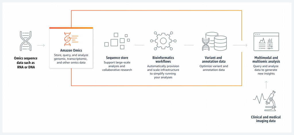 Figure 1 - Amazon Omics: How it works across storage, workflows, and analytics