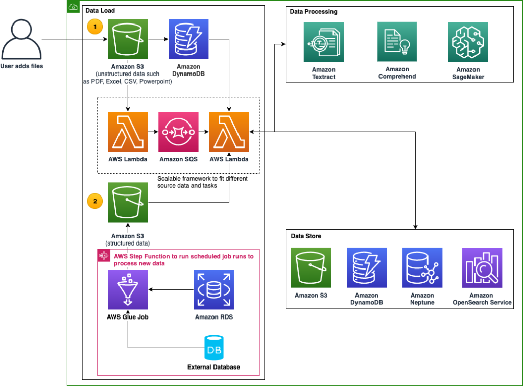 Figure 1 - ELN processing reference architecture on AWS comprised of Data Load, Data Processing, and Data Store