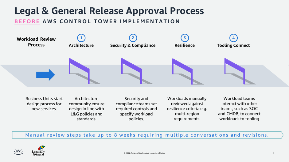 Legal & General’s automated approval process after AWS Control Tower