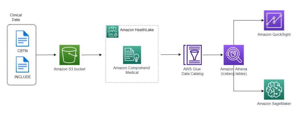 Figure 1 - Data Platform Solution Architecture for CHOP Pilot