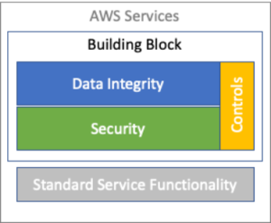 Figure 1 - Layered service configuration and controls