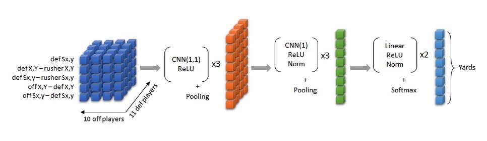 Improving NFL Player Health Using Machine Learning With AWS Batch