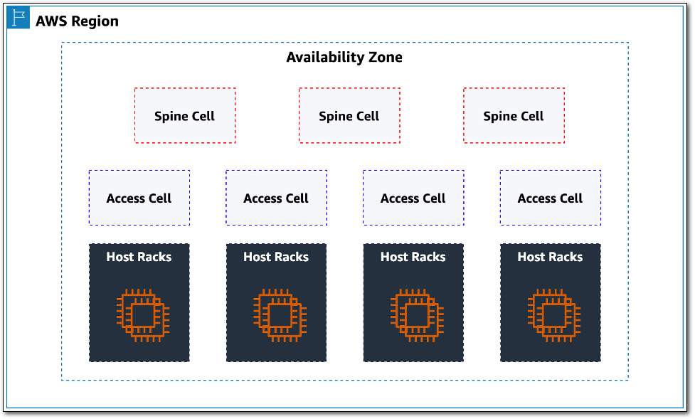 aws region