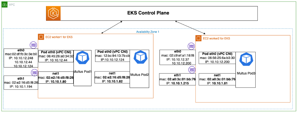 sample deployment of Multus workload with IPVLAN CNI