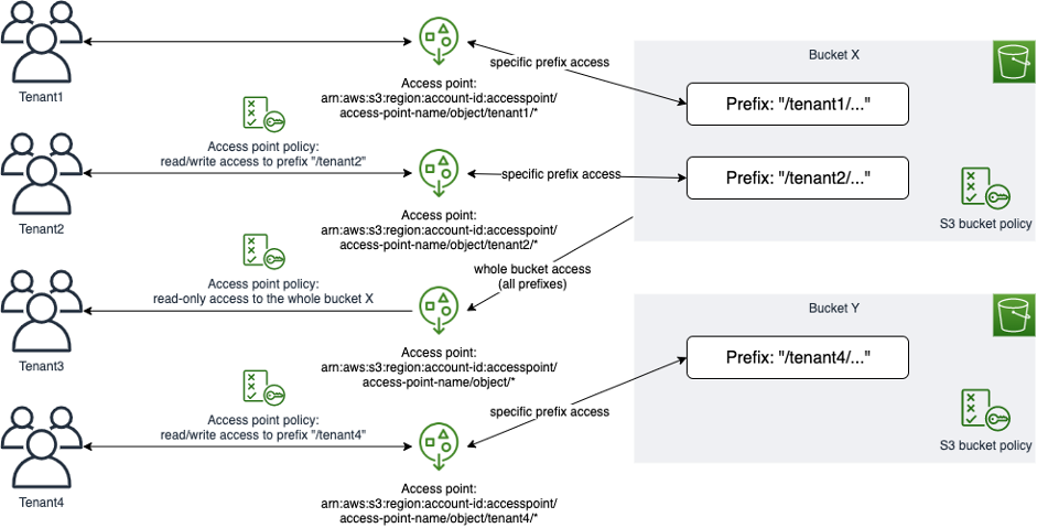 Example of architecture utilizing S3 Access Points to abstract S3 Bucket data