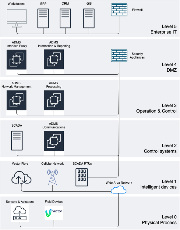 Figure 1. Purdue ICS security model