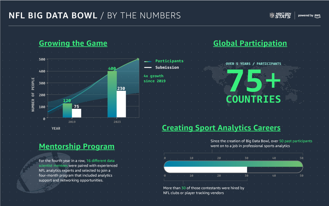 The Big Data Bowl competition Q&A with the NFL AWS for Industries