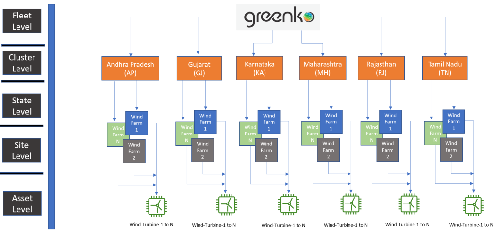 Greenko asset hierarchy