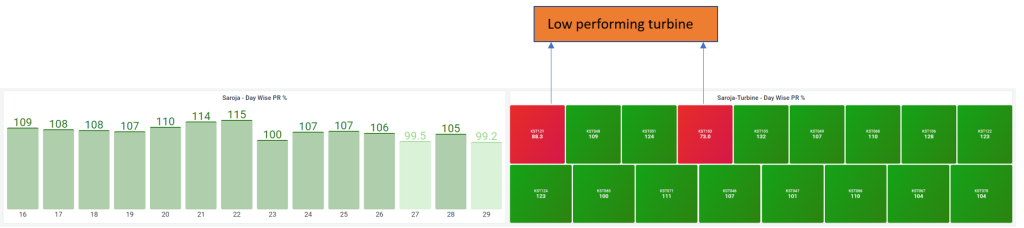 Identification of a low-performing asset