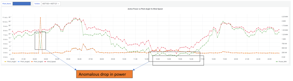 Turbine pitch-angle versus wind speed versus power output