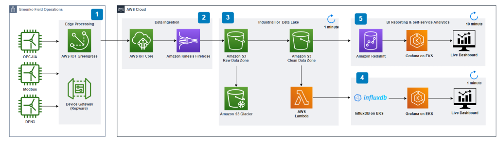 Greenko Reference Architecture