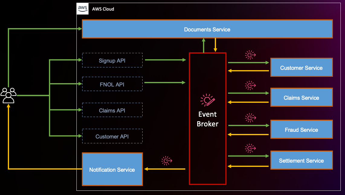 Building A Modern Event Driven Application For Insurance Claims   Pic 1 E1678820047563 