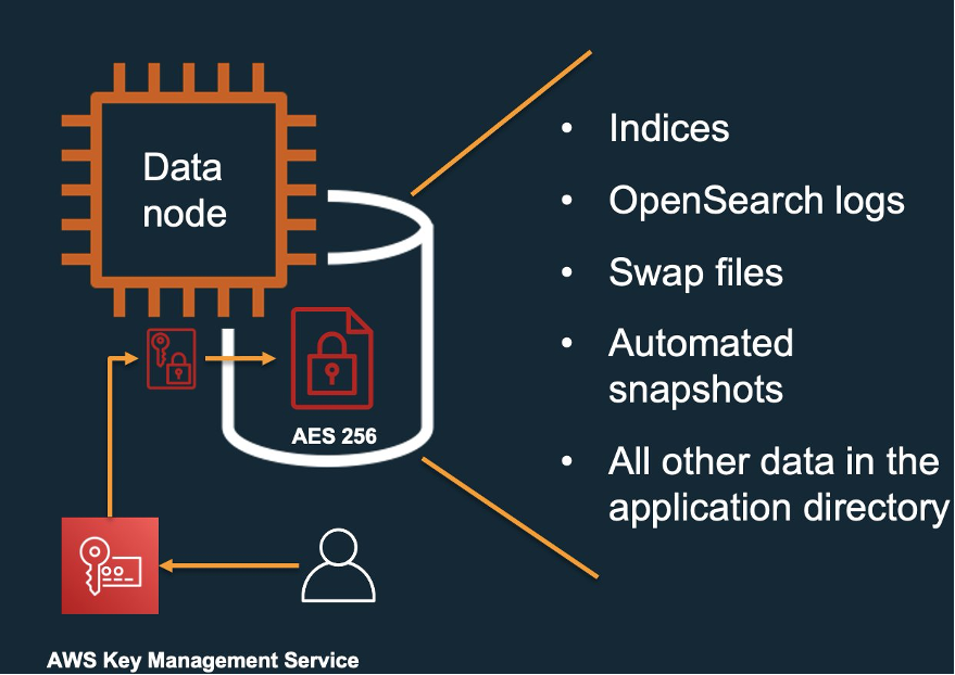 Encryption at rest on OpenSearch