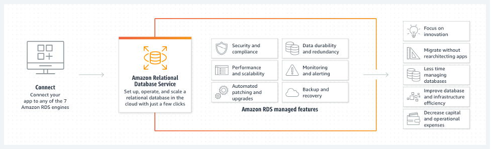 RDS managed features