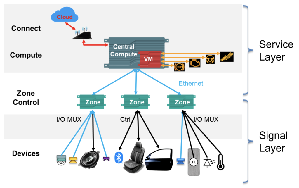 Service and Signal Layer separation in Zonal architecture