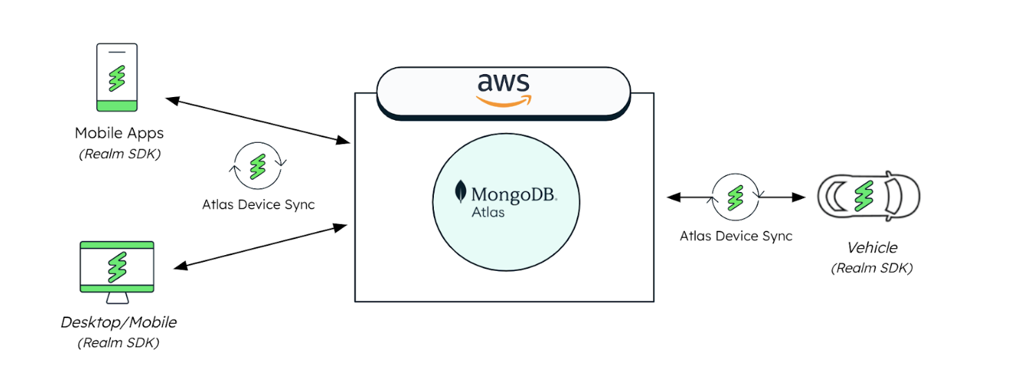 Saving Player Data To MongoDB Atlas in the Cloud! - (Scaleable & Well  Maintained) - Community Tutorials - Developer Forum