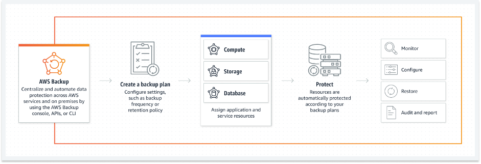 Overview of AWS Backup