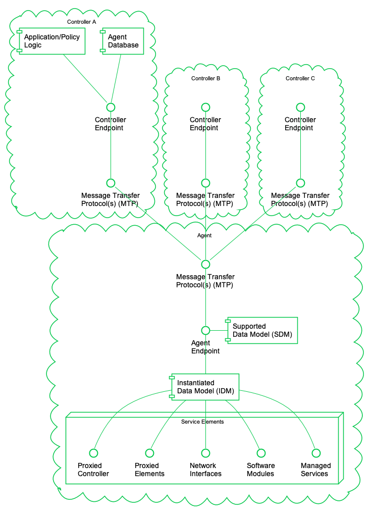 Figure 1_USP Agent and Controller Architecture