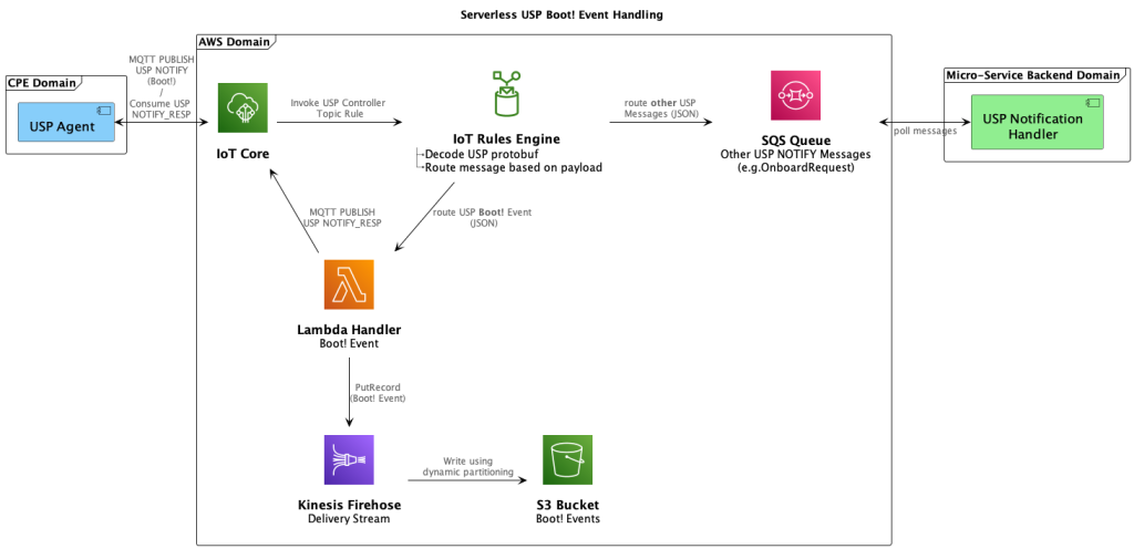 Figure 2_Solution Architecture