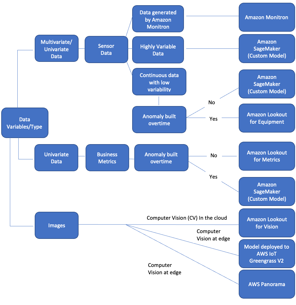 ML service by data type