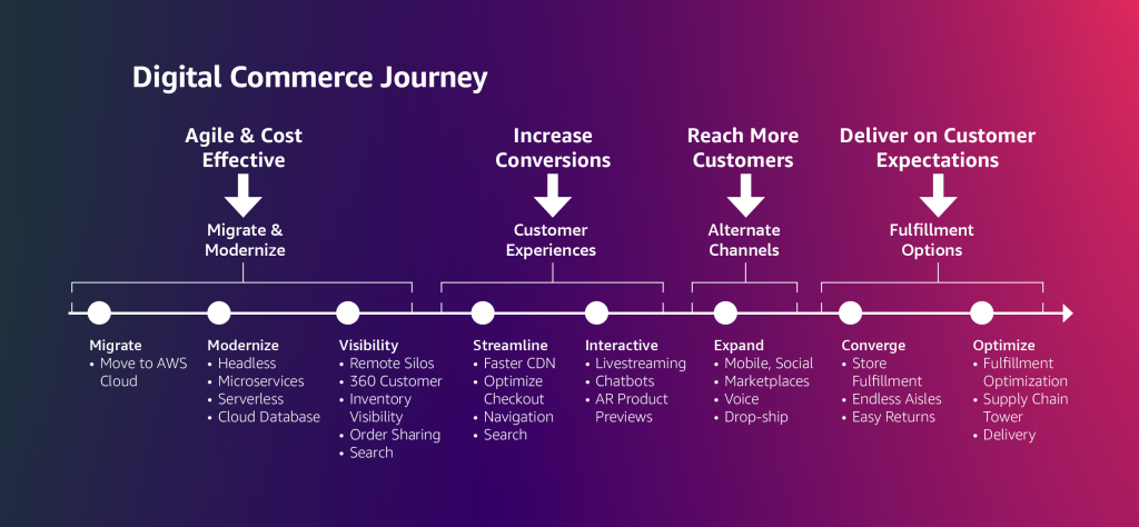 Digital Commerce journey ebook blog image