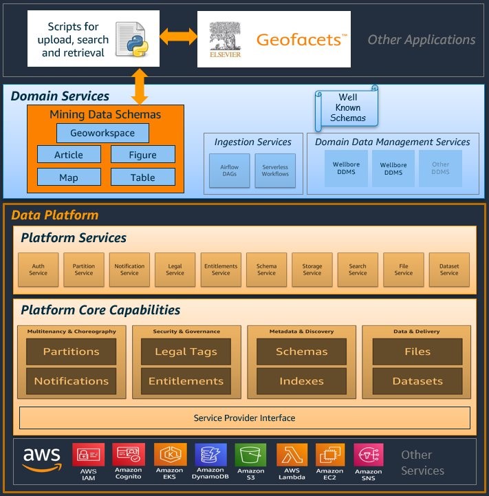 Figure 1 The OSDU Data Platform conceptual architecture with new mining-industry data schemas