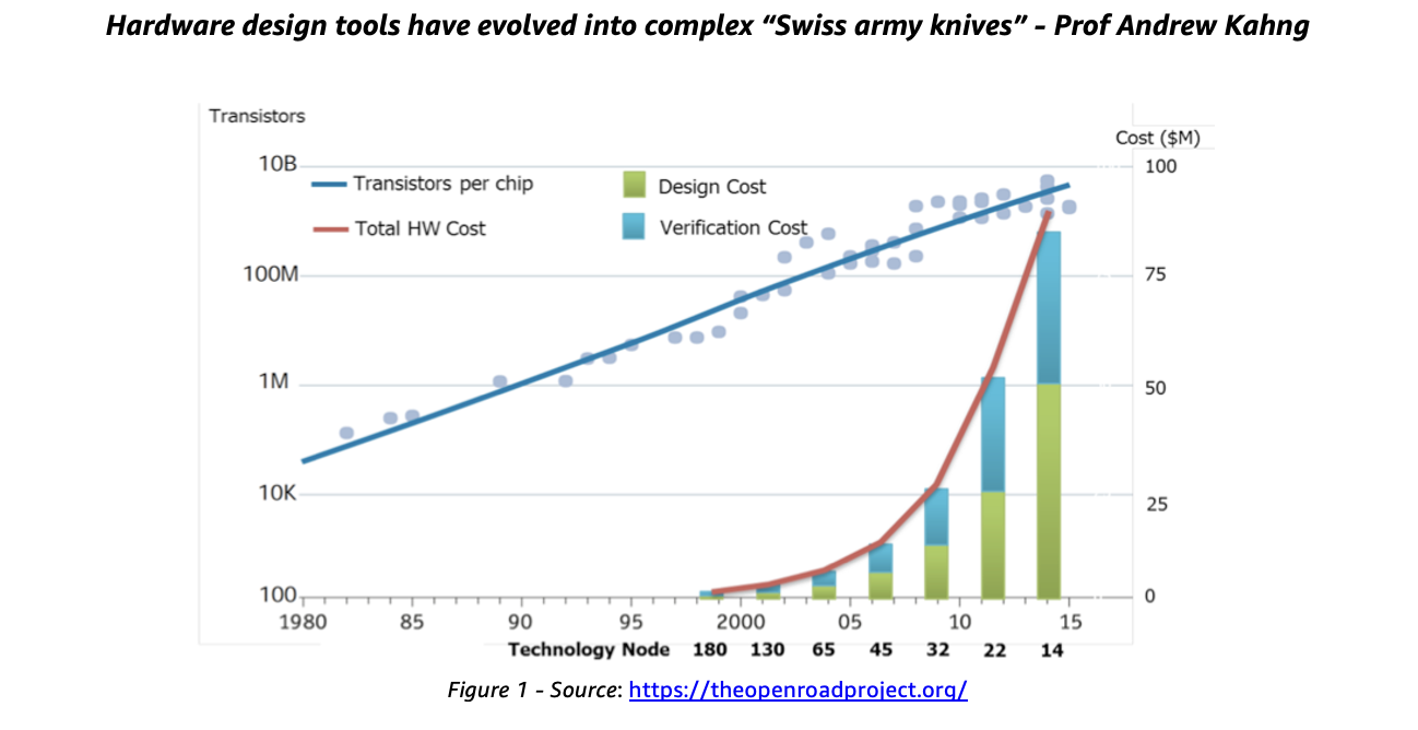 graph of open source chip design