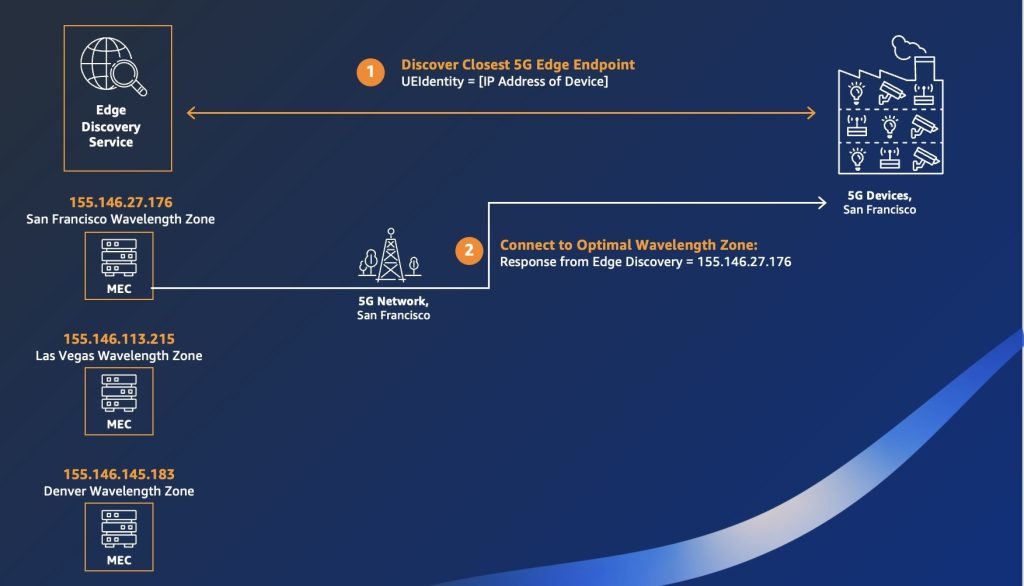 Telecommunications  AWS for Industries