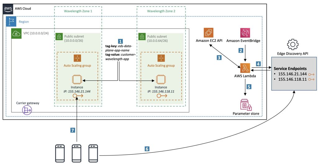 Figure 3 Edge Discovery Architecture with Amazon EC2