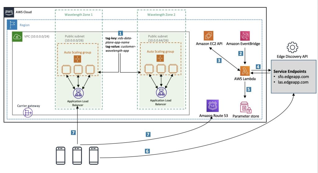 Figure 4 Edge Discovery Architecture with AWS Auto Scaling