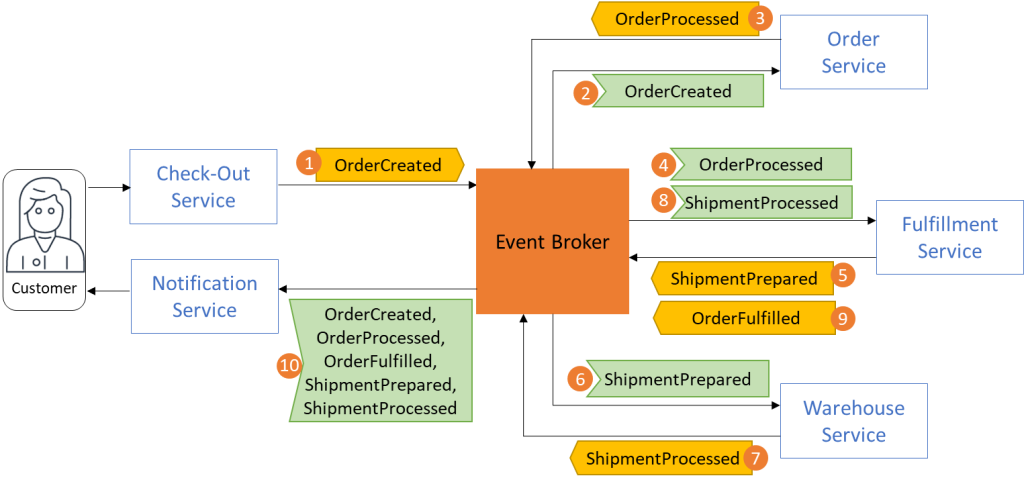 Event flow in a sample retail order management system diagram