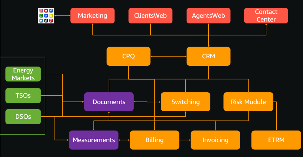 Figure 1 Domain-driven architecture for an energy company