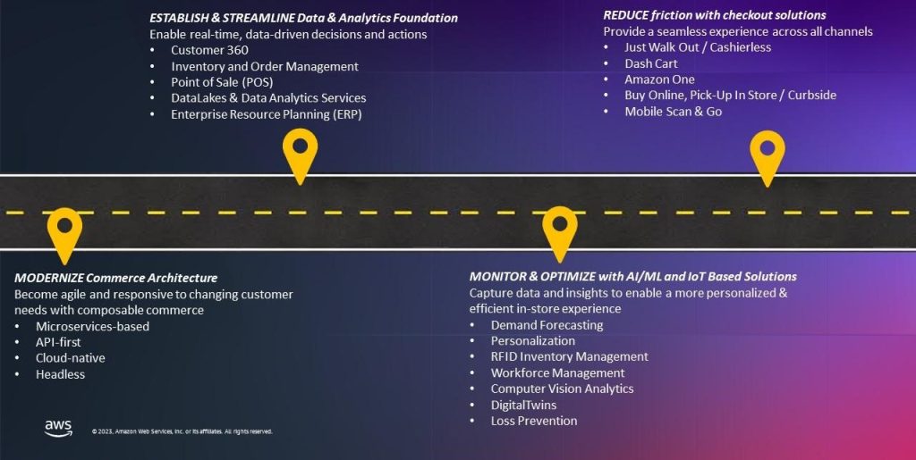 Figure 1 Key steps along the strategic Smart Store roadmap