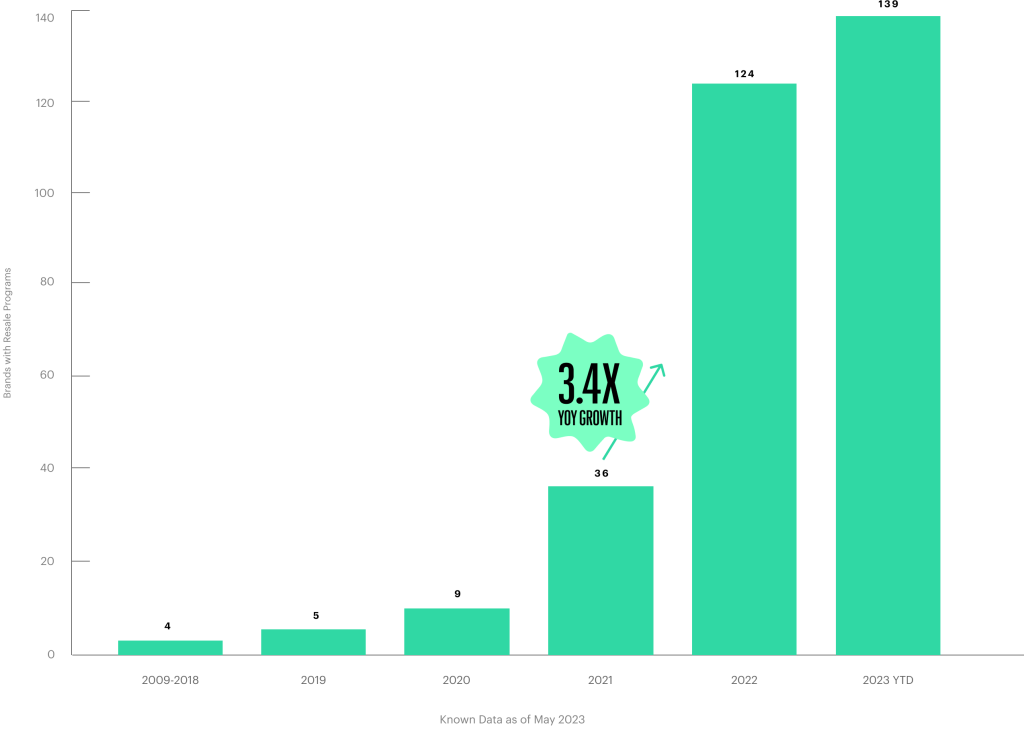 Brands’ adoption of Resale graph