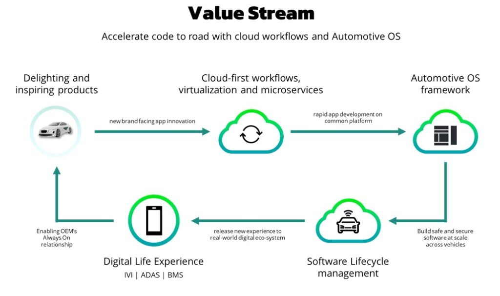 Value Stream diagram