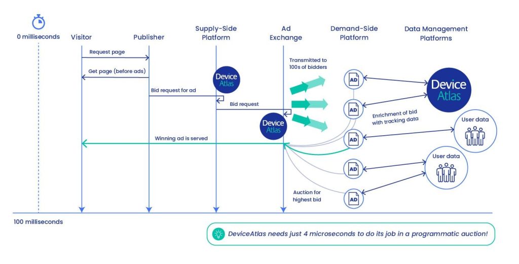 Figure 1 Open RTB programmatic aution process