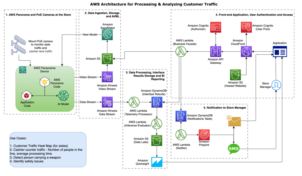 Figure 1. Reference solution architecture for tracking and analyzing customer traffic