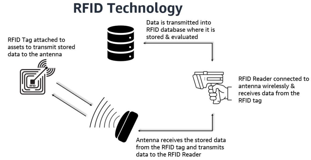 Figure 1 RFID Technology Summary