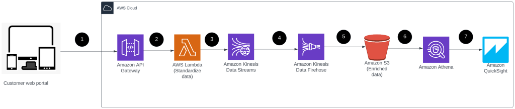 Figure 1 Architecture