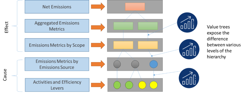 Figure 1. Carbon value tree