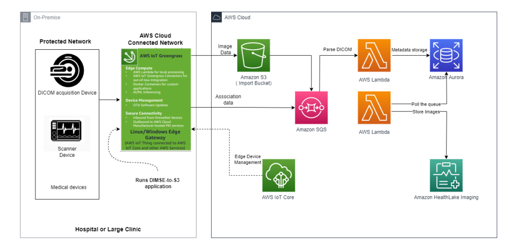 HealthLake | AWS for Industries