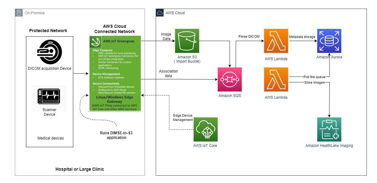 Integration of onpremises medical imaging data with AWS HealthImaging