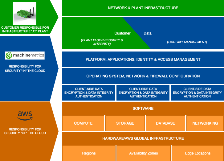 Figure 1 The AWS shared responsibility model and MachineMetrics